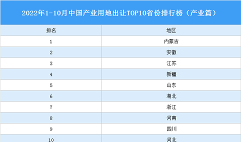 产业投资情报：2022年1-10月中国产业用地出让TOP10省份排名（产业篇）