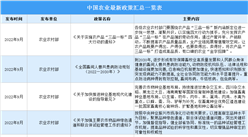 2022年9月中国农业最新政策汇总一览（表）