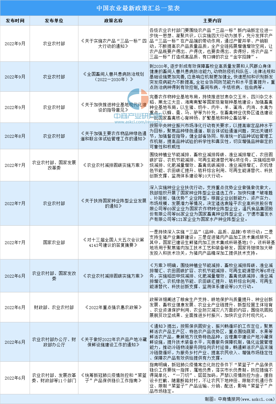 天博官方网2022年9月华夏农业最新策略汇总一览（表）(图1)