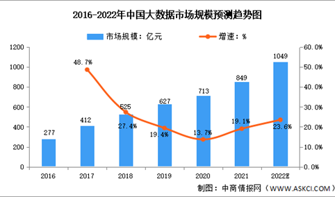 2022年中国大数据采集行业市场规模及发展趋势预测分析（图）