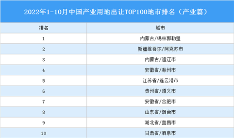 产业投资情报：2022年1-10月中国产业用地出让TOP100地市排名（产业篇）