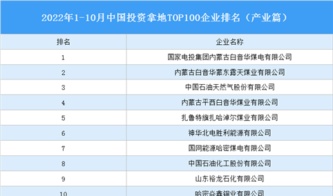 产业投资情报：2022年1-10月中国投资拿地TOP100企业排行榜（产业篇）