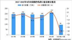 2022年1-9月中国棉纱线进口数据统计分析