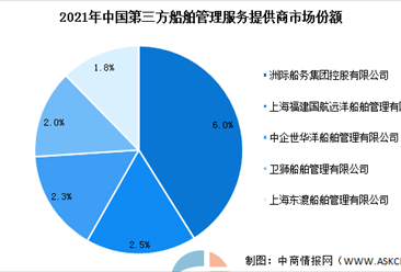 2022年中國第三方船舶管理服務業市場規模及行業競爭格局預測分析（圖）