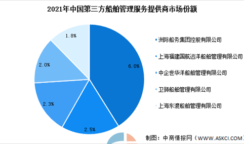 2022年中国第三方船舶管理服务业市场规模及行业竞争格局预测分析（图）