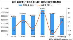 2022年1-9月中國未鍛軋銅及銅材進口數據統計分析