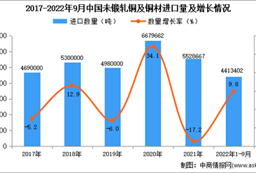2022年1-9月中国未锻轧铜及铜材进口数据统计分析