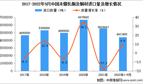 2022年1-9月中国未锻轧铜及铜材进口数据统计分析