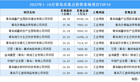产业招商情报：2022年1-10月青岛市重点投资拿地项目TOP10