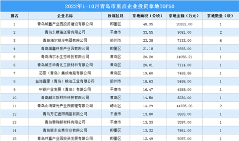 产业投资情报：2022年1-10月青岛市重点企业投资拿地TOP50