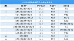 2022江西服務業民營企業20強榜單