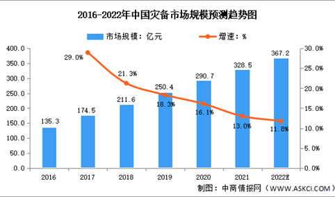 2022年中国灾备行业市场规模及发展趋势预测分析（图）