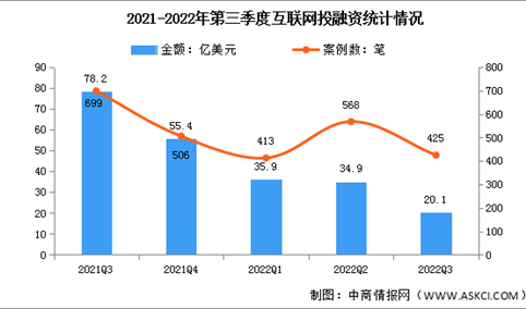 2022年第三季度中国互联网投融资及融资领域分析（图）