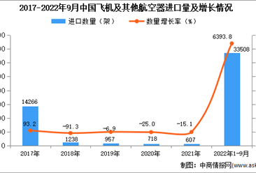 2022年1-9月中国飞机及其他航空器进口数据统计分析