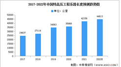 2022年中国特高压累计线路长度及投资建设预测分析（图）