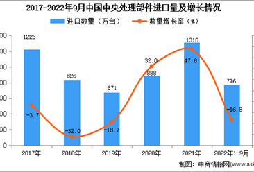 2022年1-9月中國中央處理部件進口數據統計分析