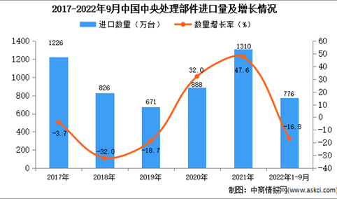 2022年1-9月中国中央处理部件进口数据统计分析