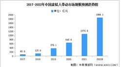 2022年中国虚拟人带动市场及核心市场预测分析（图）