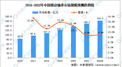 2022年中国滑动轴承市场规模及发展趋势预测分析（图）