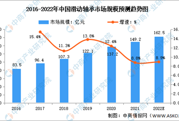 2022年中國滑動軸承市場規模及發展趨勢預測分析（圖）