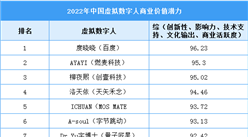 2022年中國虛擬數字人商業價值潛力（附榜單）