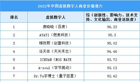2022年中国虚拟数字人商业价值潜力