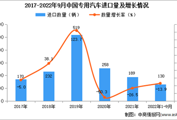 2022年1-9月中国专用汽车进口数据统计分析