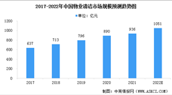2022年中國物業及公共空間清潔行業市場規模預測分析（圖）