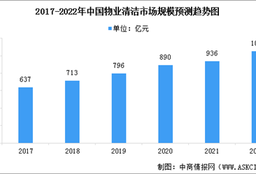 2022年中國物業及公共空間清潔行業市場規模預測分析（圖）
