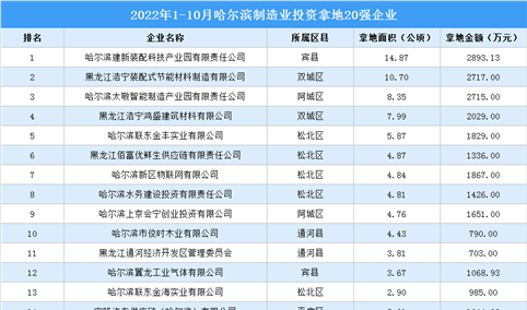 产业招商情报：2022年1-10月哈尔滨制造业投资拿地20强企业