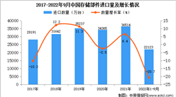 2022年1-9月中國存儲部件進口數據統計分析