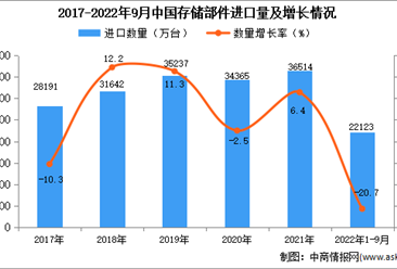 2022年1-9月中國存儲部件進口數據統計分析