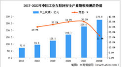2022年中国工业互联网安全行业市场规模及发展趋势预测分析（图）
