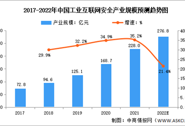 2022年中国工业互联网安全行业市场规模及发展趋势预测分析（图）