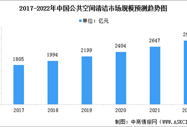 2022年中國環境清潔及維護服務市場現狀及行業發展前景預測分析（圖）