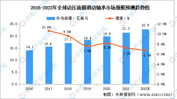 PG电子·(中国)官方网站2022年全球动压油膜滑动轴承市场规模及竞争格局|造梦