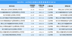 产业招商情报：2022年1-10月哈尔滨重点投资拿地项目TOP10