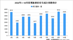 2022年10月深圳各区新房成交数据分析：住宅成交3328套