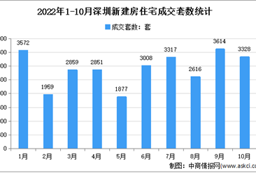 2022年10月深圳各区新房成交数据分析：住宅成交3328套