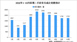 2022年10月深圳各区二手房成交数据分析：住宅成交1733套