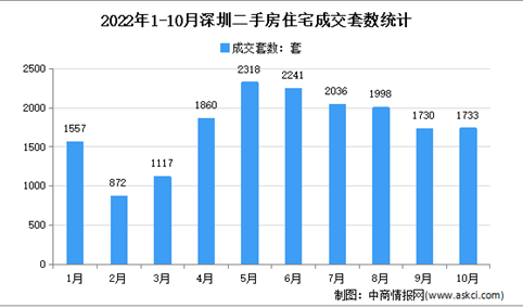 2022年10月深圳各区二手房成交数据分析：住宅成交1733套