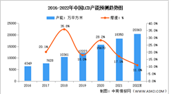 2022年中國顯示面板產能及下游應用預測分析（圖）