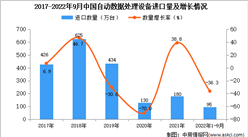 2022年1-9月中國自動數據處理設備進口數據統計分析