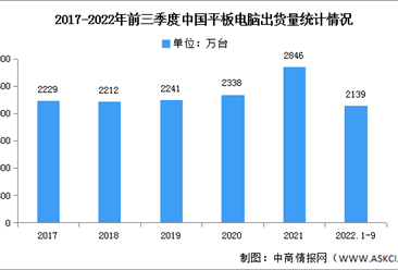 2022年第三季度中國平板電腦市場現狀及發展趨勢分析（圖）