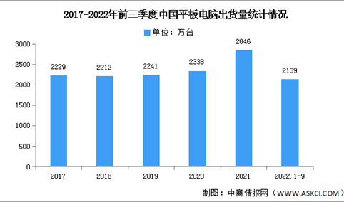 2022年前三季度中国平板电脑出货量及竞争格局分析（图）