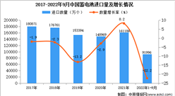 2022年1-9月中国蓄电池进口数据统计分析