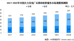 2022年中国火力发电厂运维和检修服务市场现状预测分析：外包率增长（图）