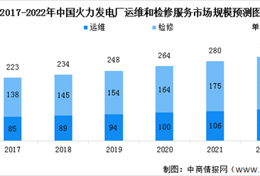 2022年中国火力发电厂运维和检修服务市场现状预测分析：外包率增长（图）