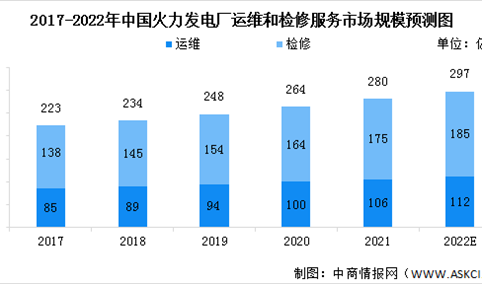 2022年中国火力发电厂运维和检修服务市场规模及行业驱动因素预测分析（图）