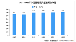 2022年中国润滑油产量及市场结构预测分析（图）